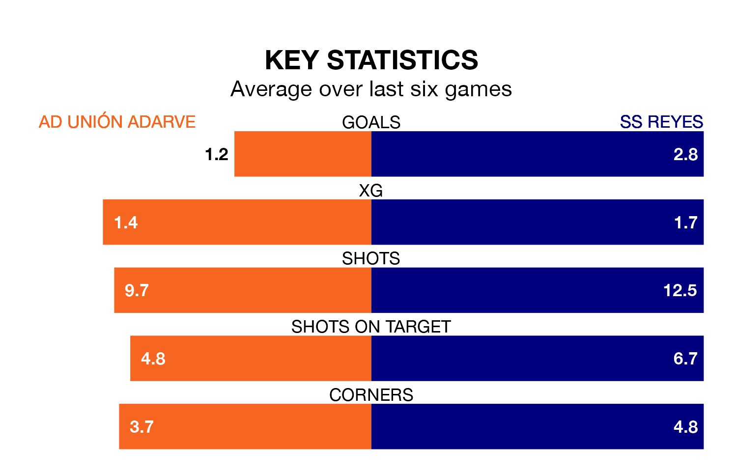 AD Unión Adarve v SS Reyes key stats