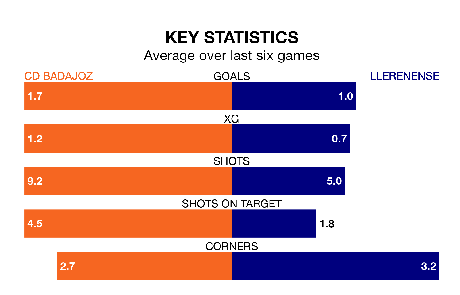 CD Badajoz v Llerenense key stats