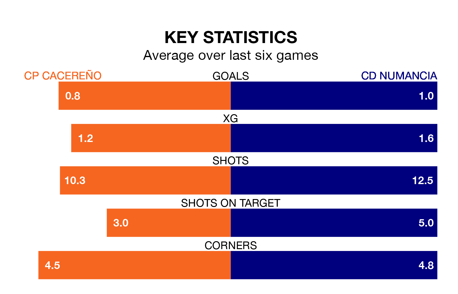 CP Cacereño v CD Numancia key stats