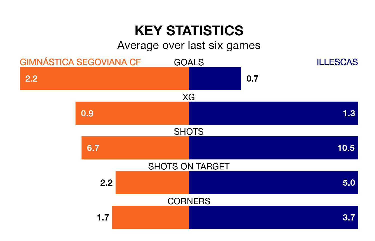 Gimnástica Segoviana CF v Illescas key stats