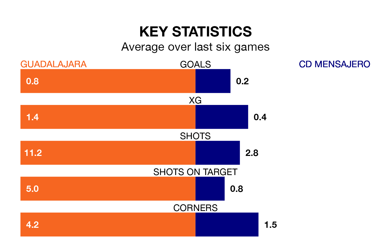 Guadalajara v CD Mensajero key stats