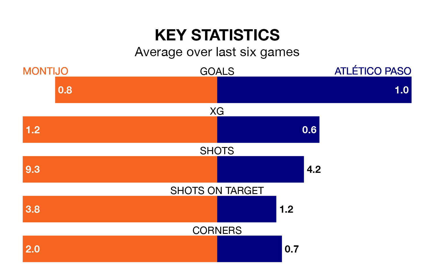 Montijo v Atlético Paso key stats