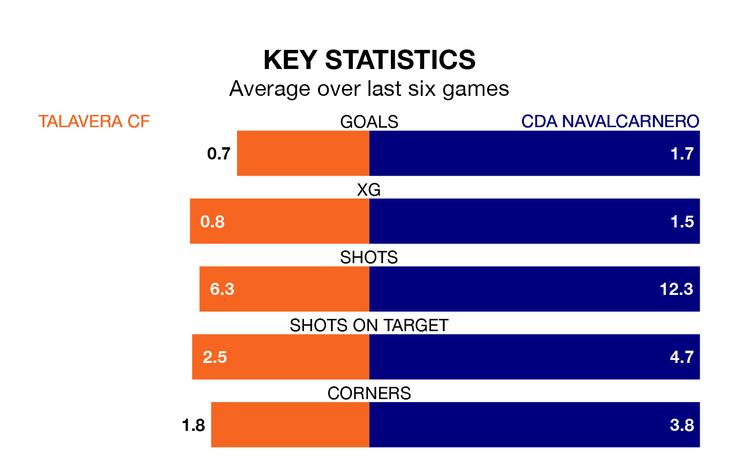 Talavera CF v CDA Navalcarnero key stats