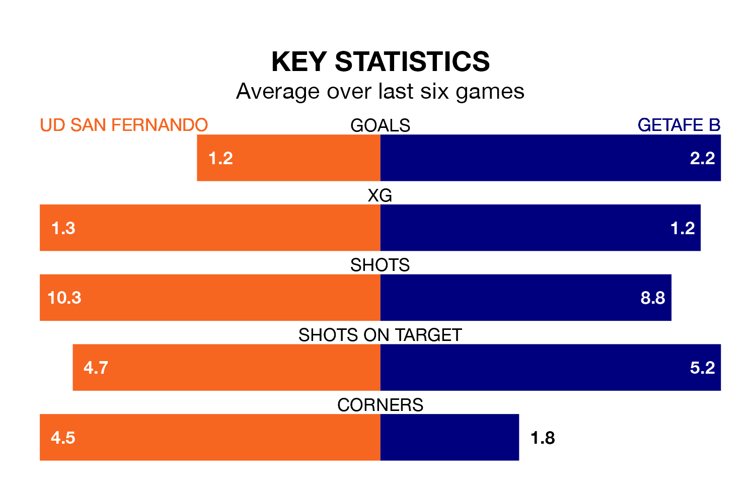 UD San Fernando v Getafe B key stats