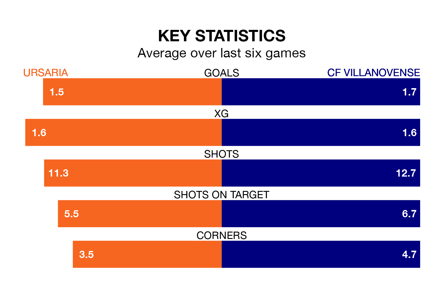 Ursaria v CF Villanovense key stats