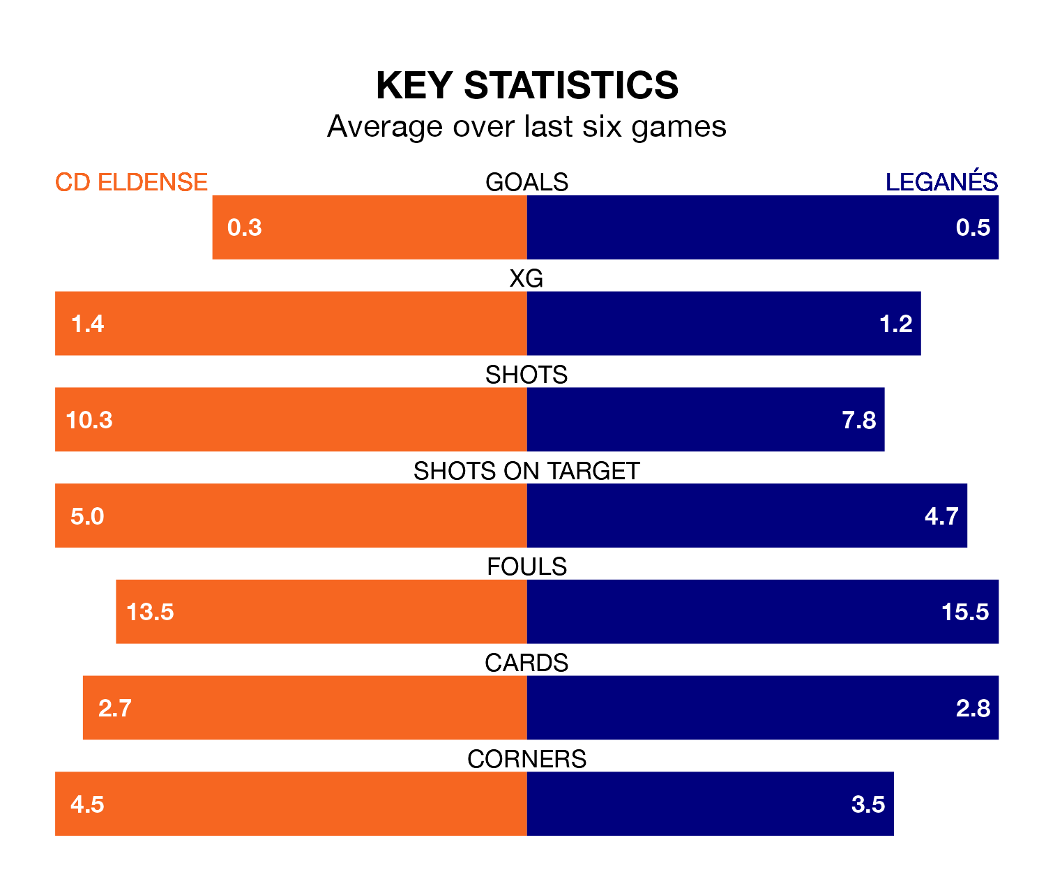 CD Eldense v Leganés key stats