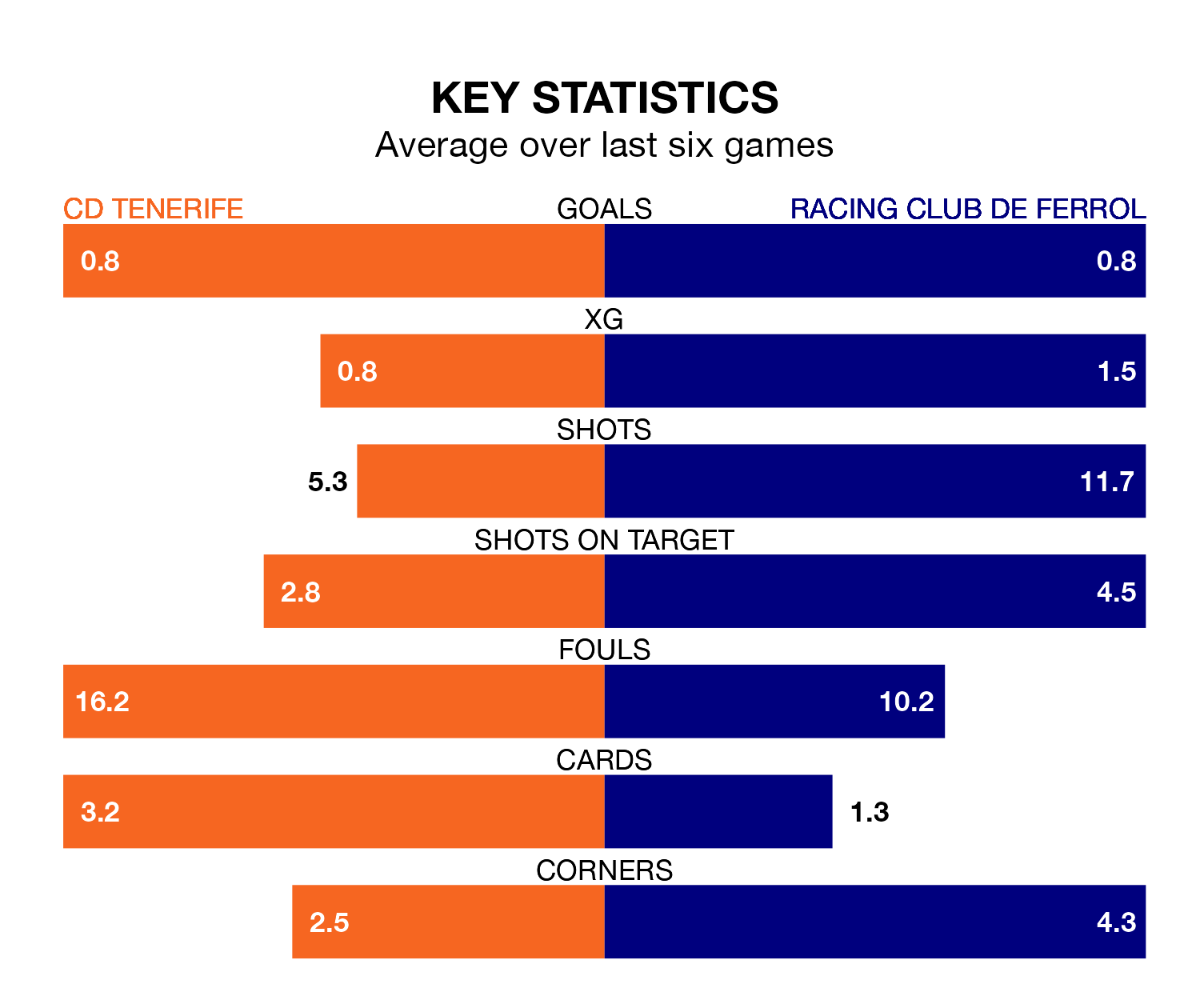 CD Tenerife v Racing Club de Ferrol key stats