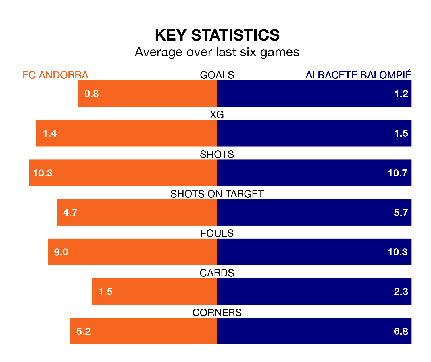 FC Andorra v Albacete Balompié key stats