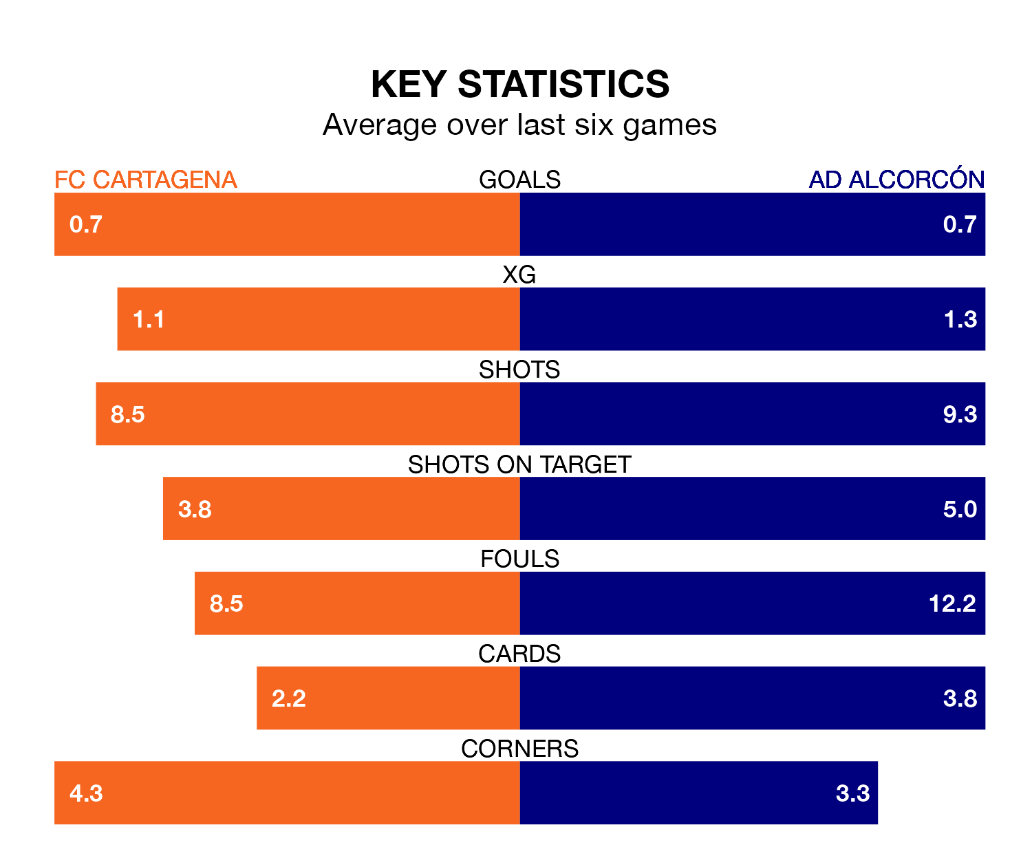 FC Cartagena v AD Alcorcón key stats