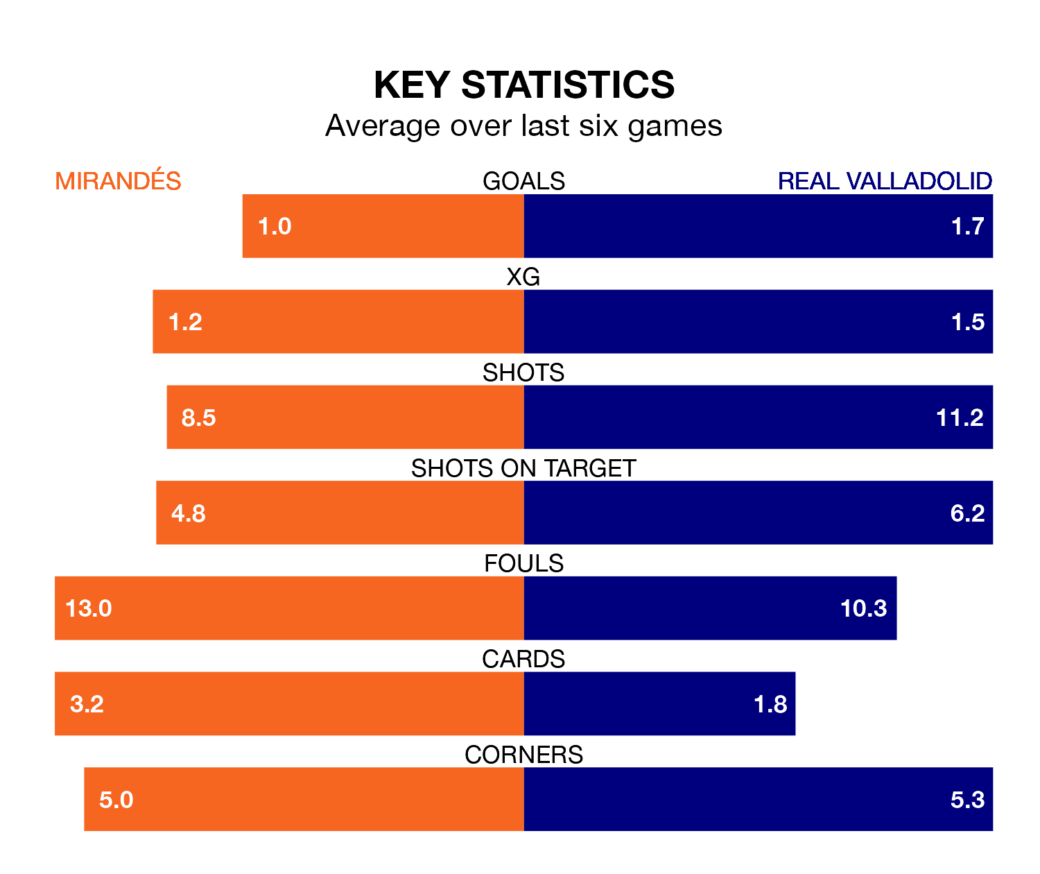 Mirandés v Real Valladolid key stats