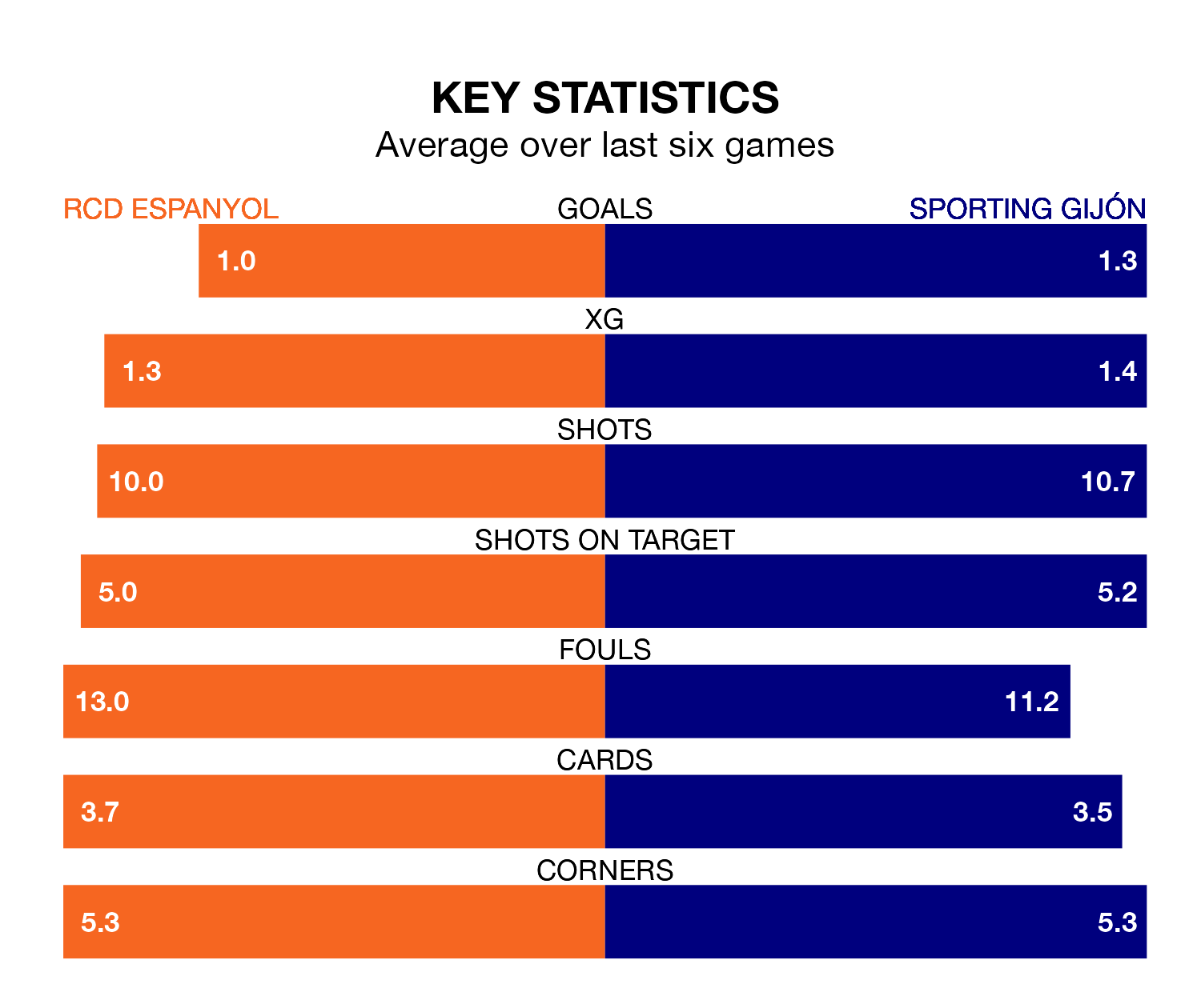 RCD Espanyol v Sporting Gijón key stats