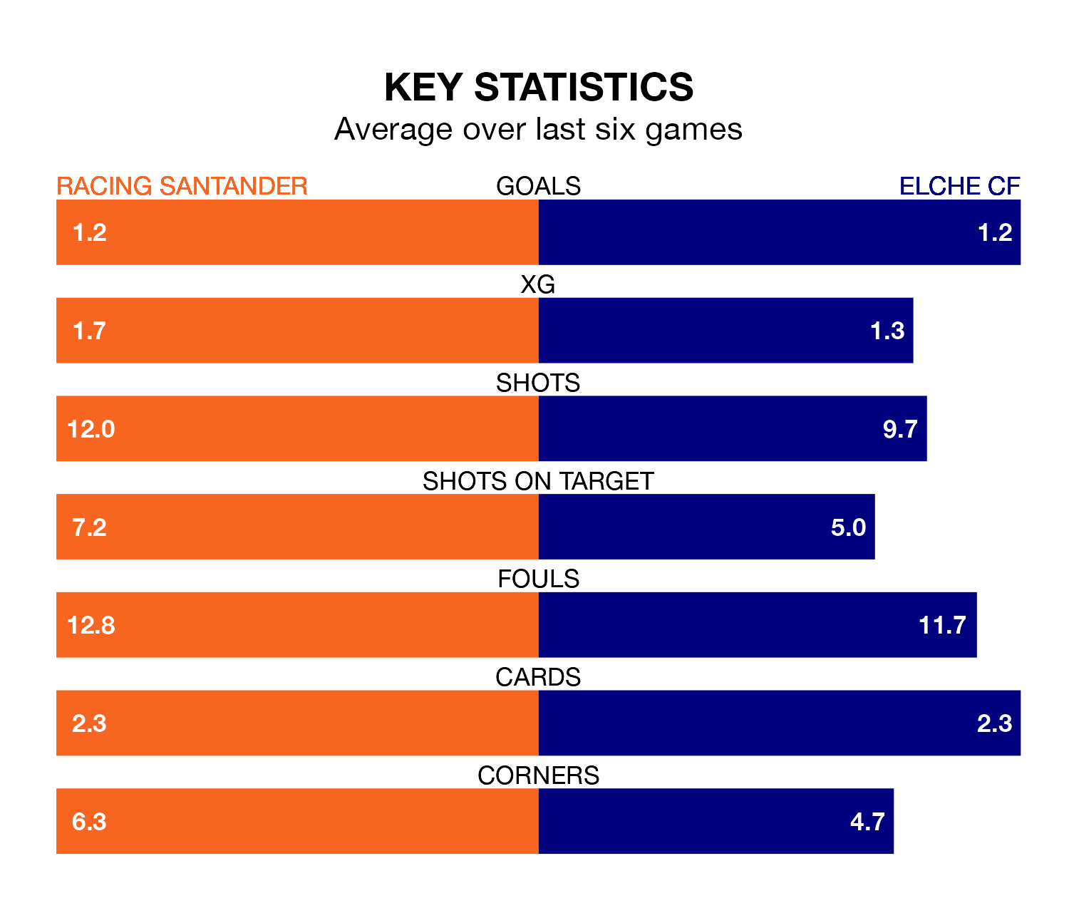 Racing Santander v Elche CF key stats