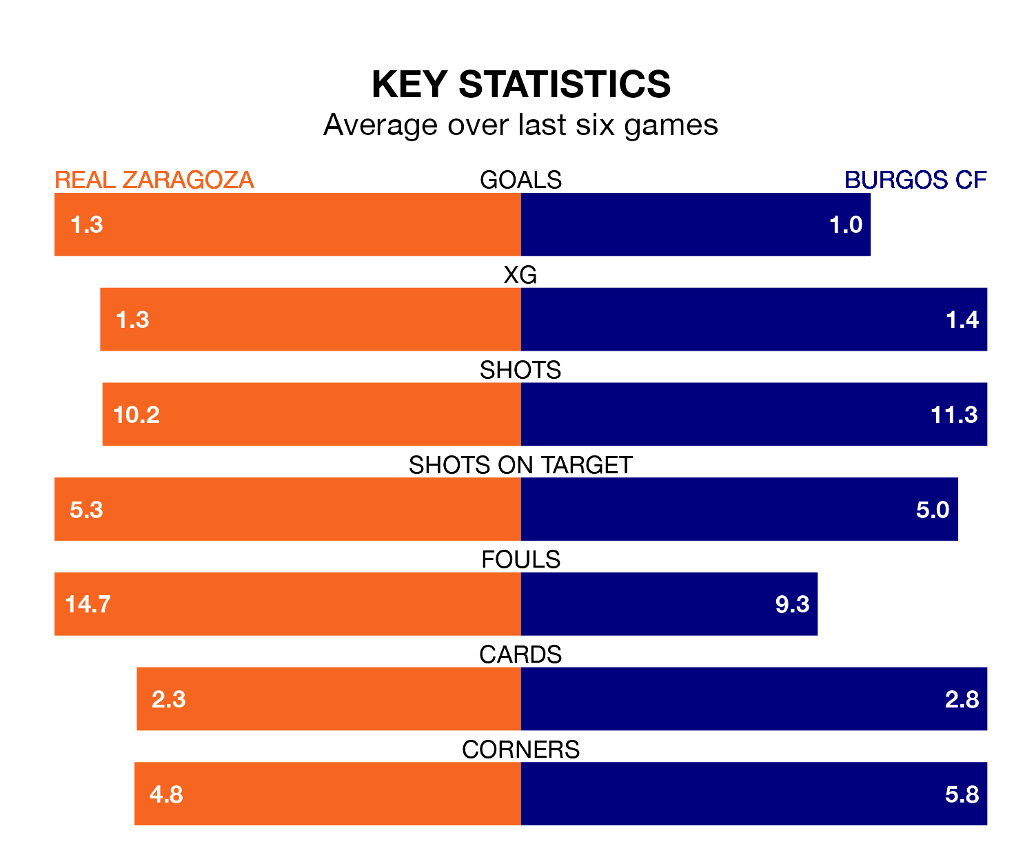 Real Zaragoza v Burgos CF key stats