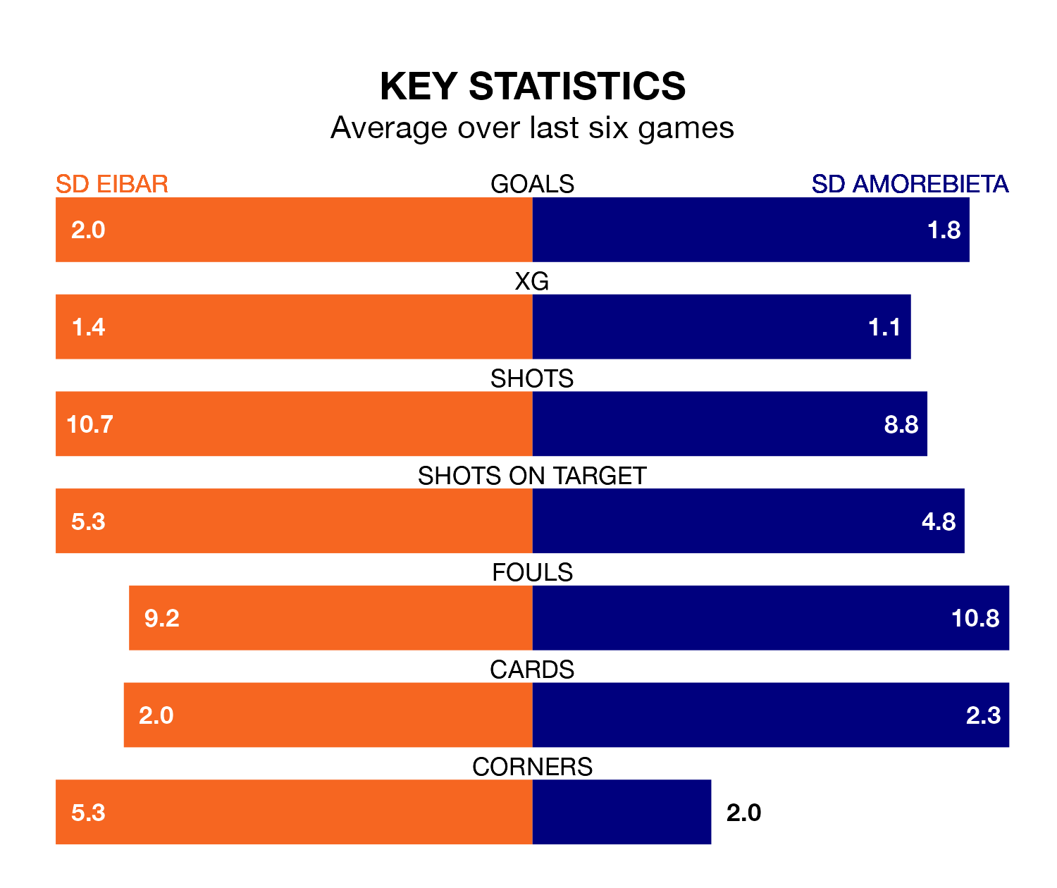 SD Eibar v SD Amorebieta key stats