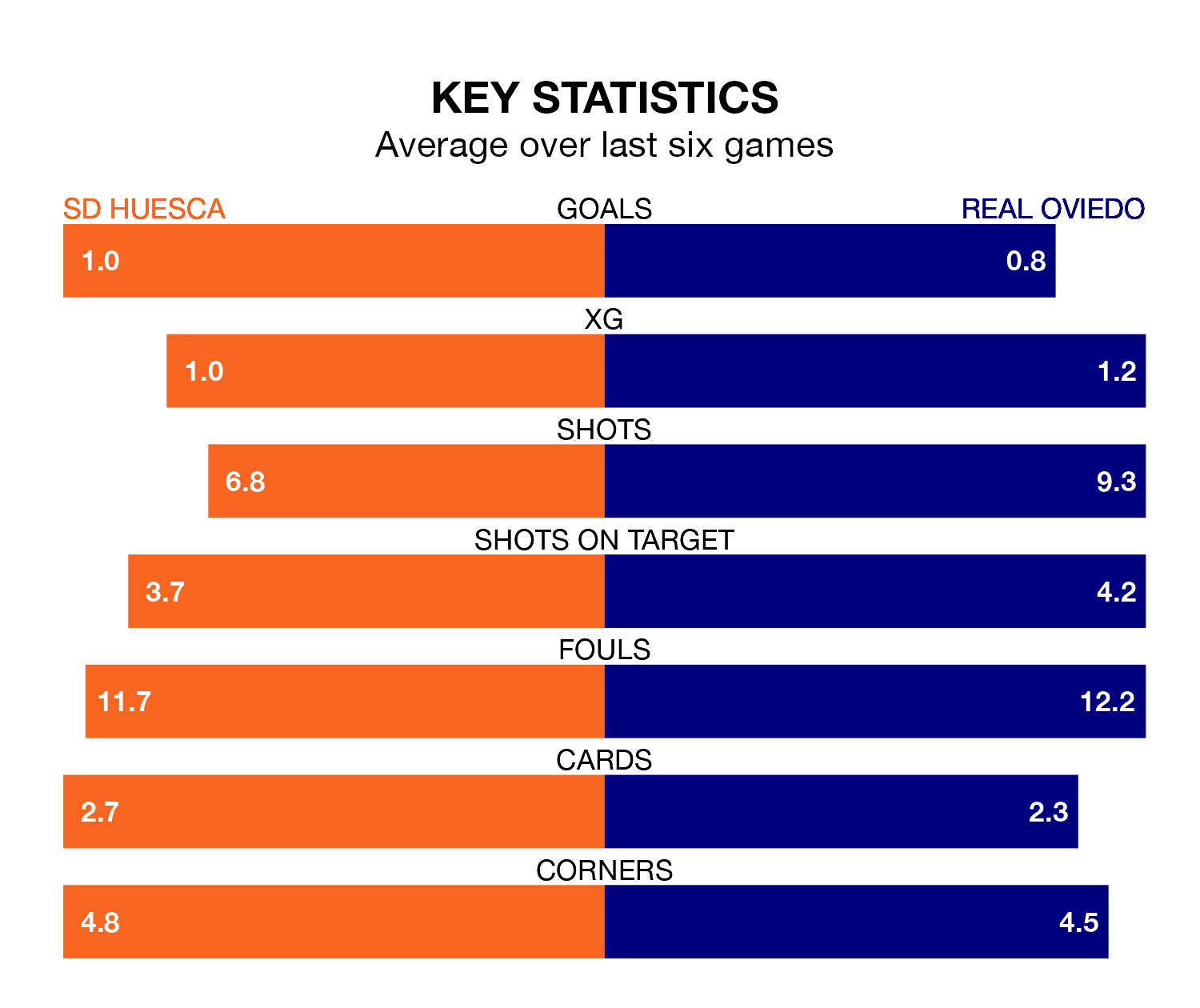 SD Huesca v Real Oviedo key stats