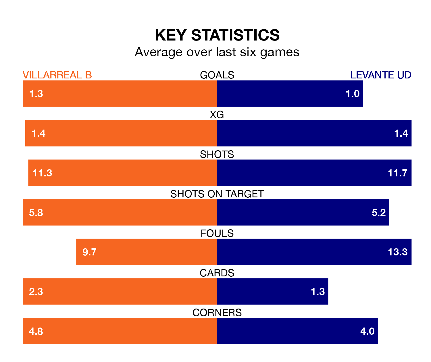 Villarreal B v Levante UD key stats