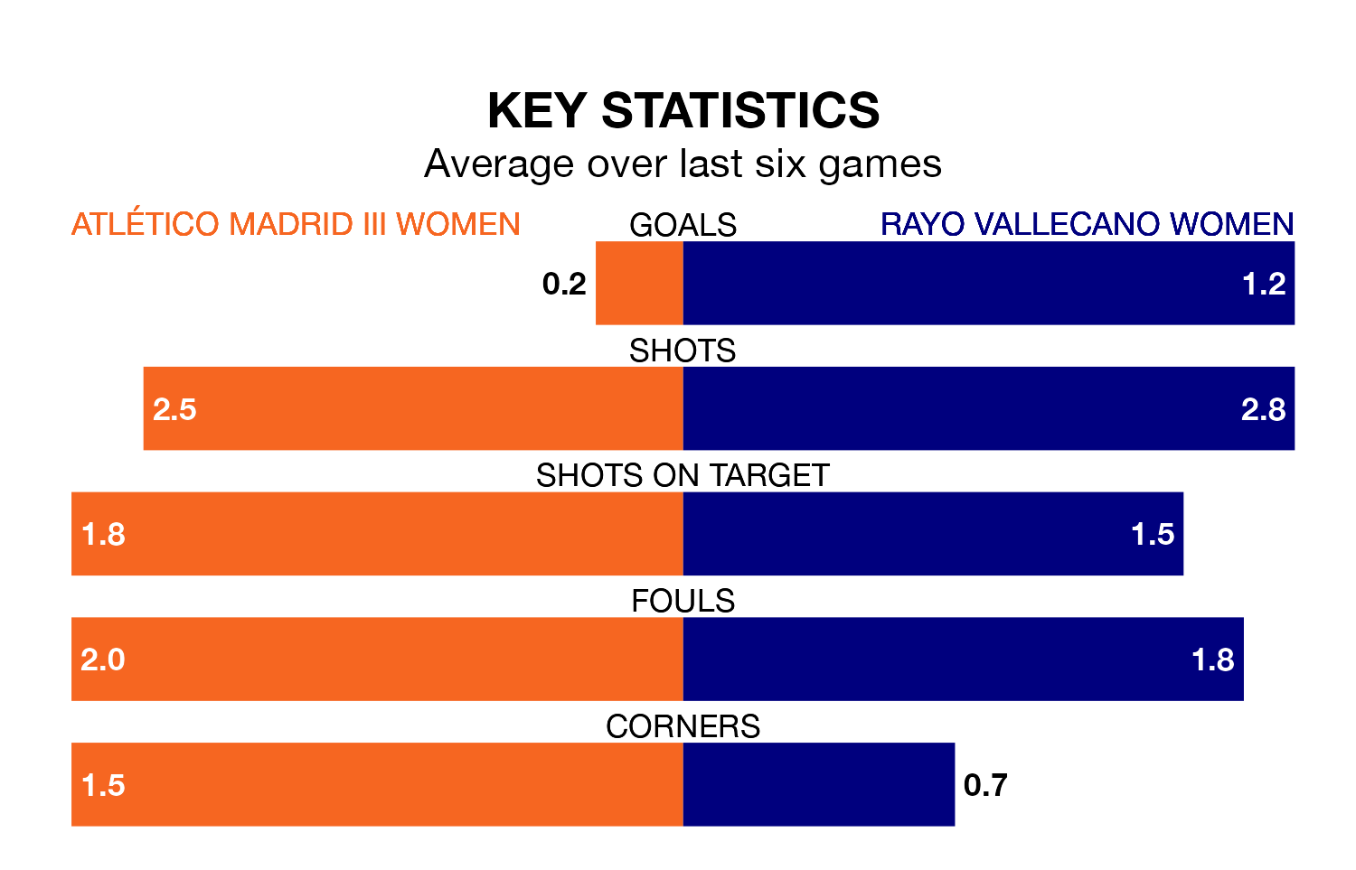 Atlético Madrid III Women v Rayo Vallecano Women key stats