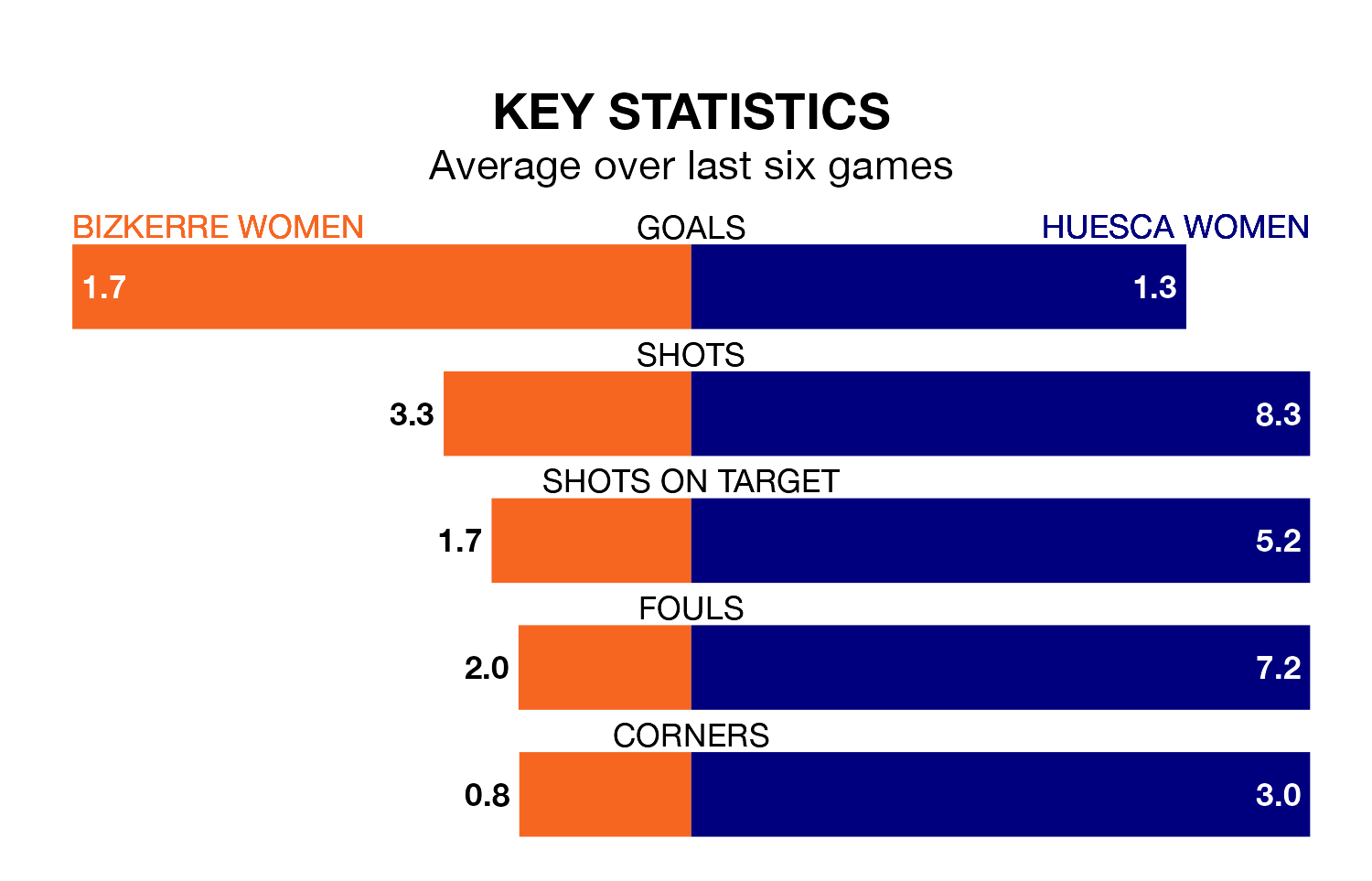 Bizkerre Women v Huesca Women key stats