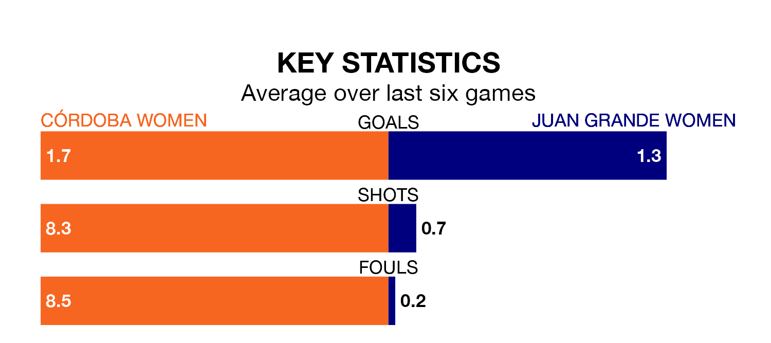 Córdoba Women v Juan Grande Women key stats