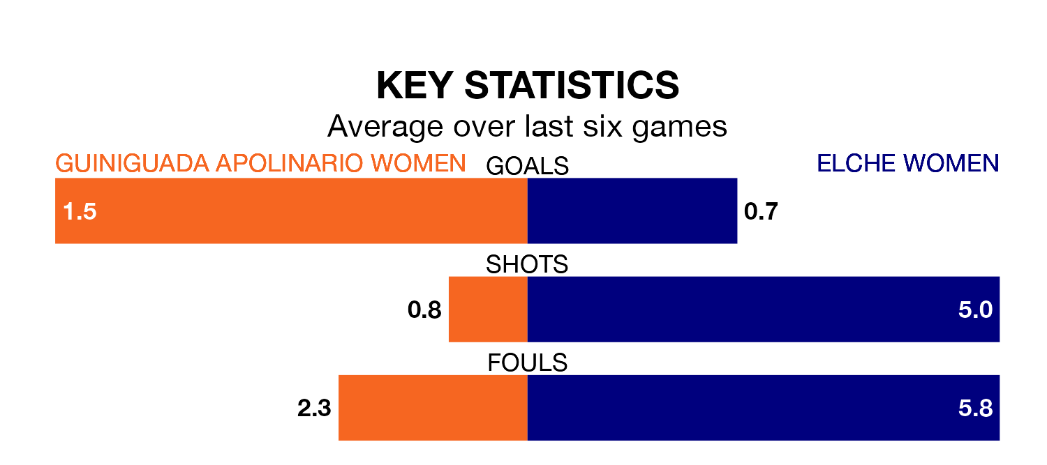 Guiniguada Apolinario Women v Elche Women key stats