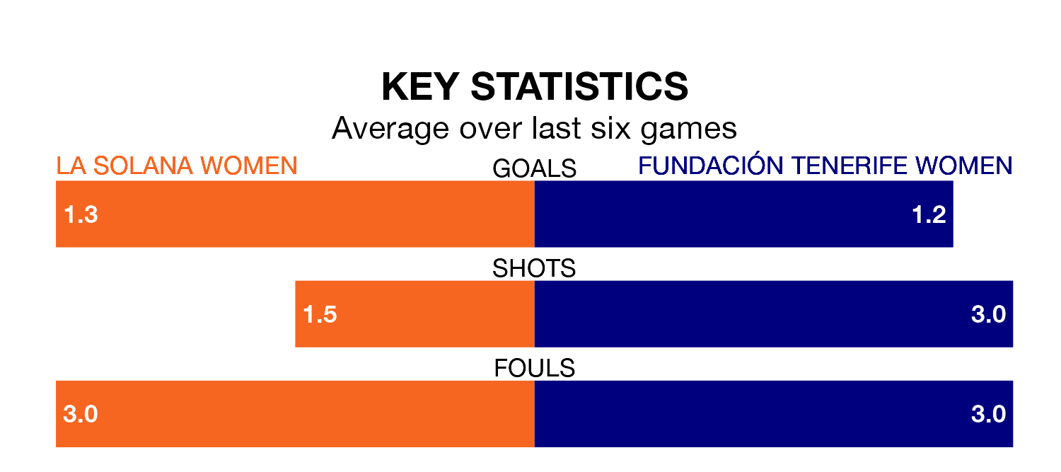 La Solana Women v Fundación Tenerife Women key stats