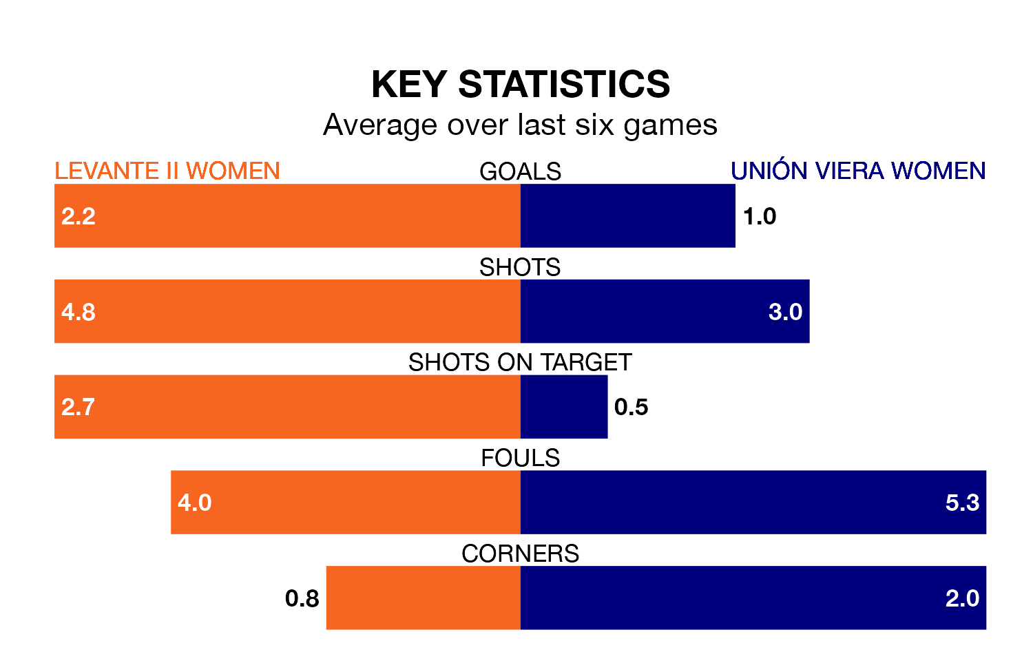 Levante II Women v Unión Viera Women key stats