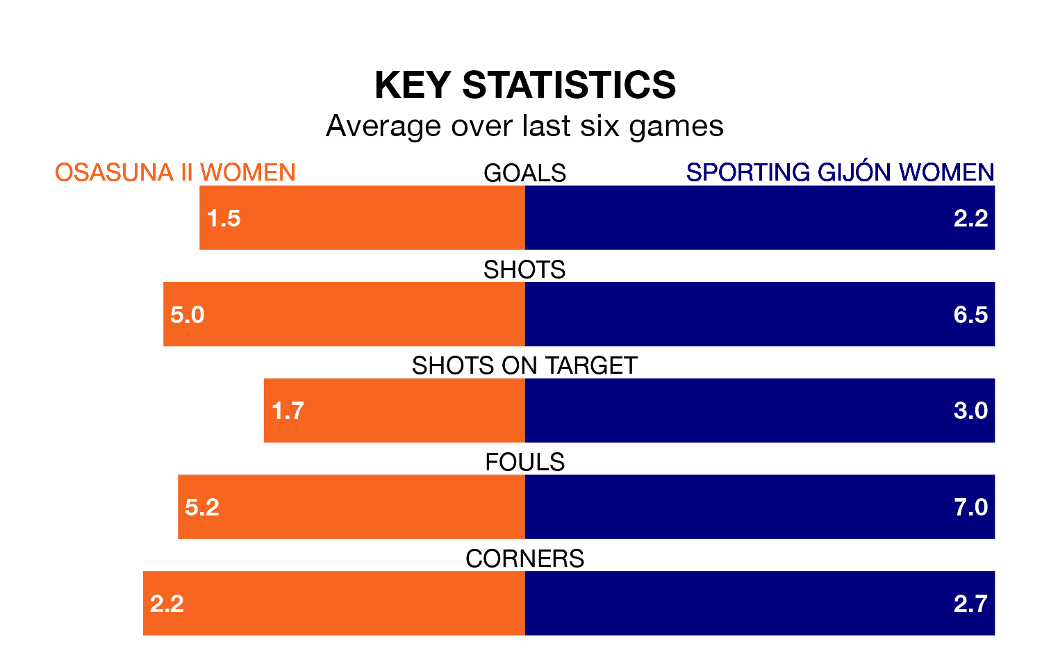 Osasuna II Women v Sporting Gijón Women key stats