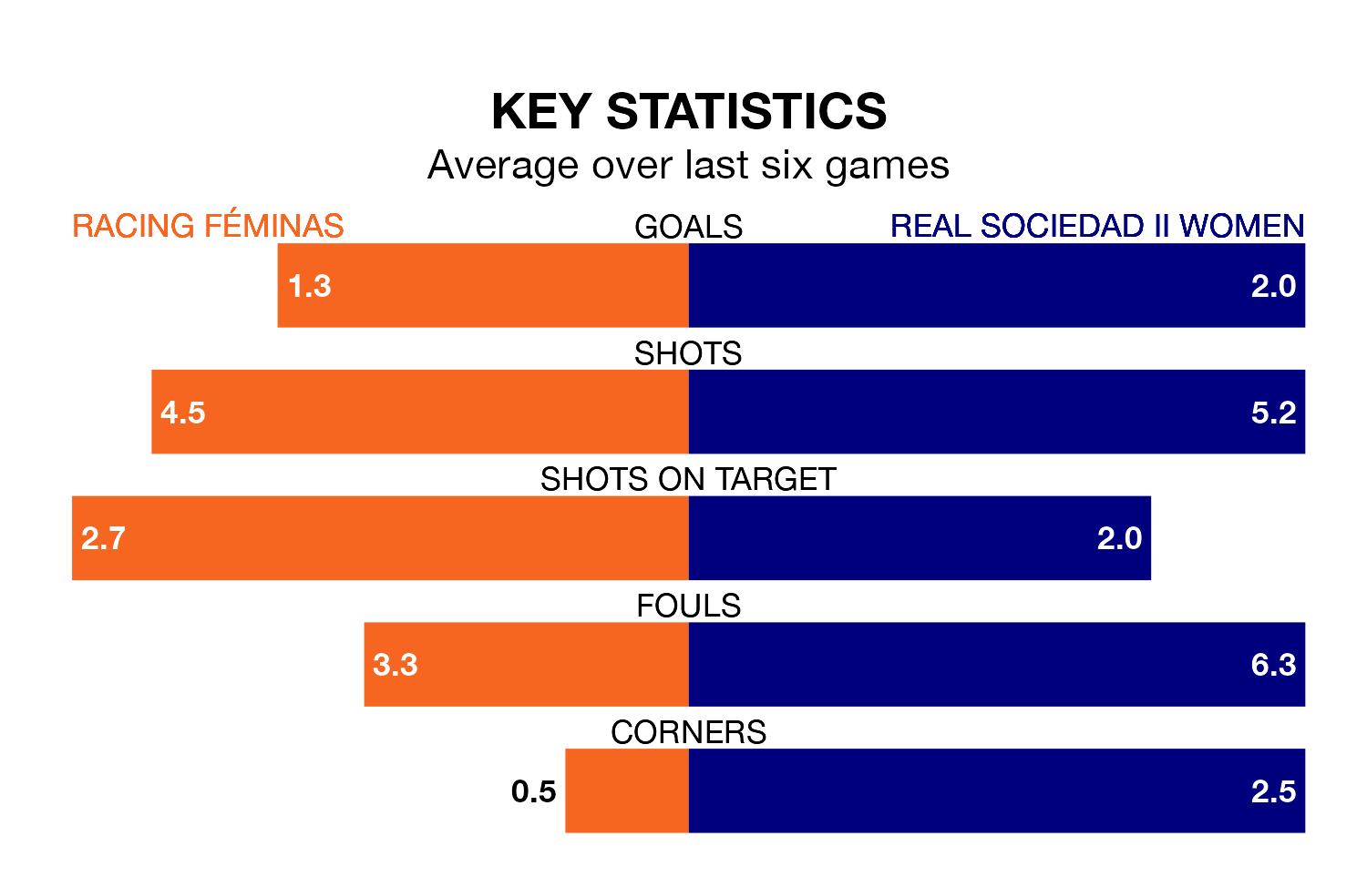 Racing Féminas v Real Sociedad II Women key stats