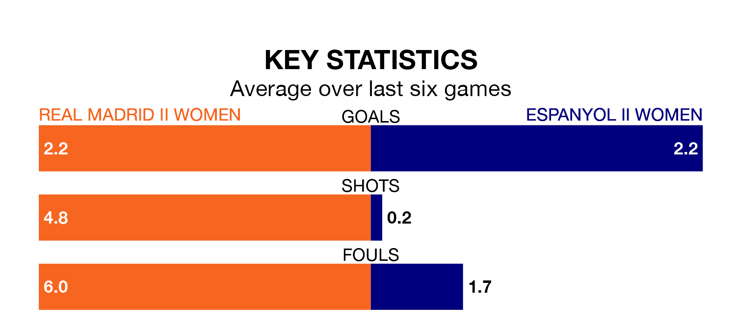 Real Madrid II Women v Espanyol II Women key stats