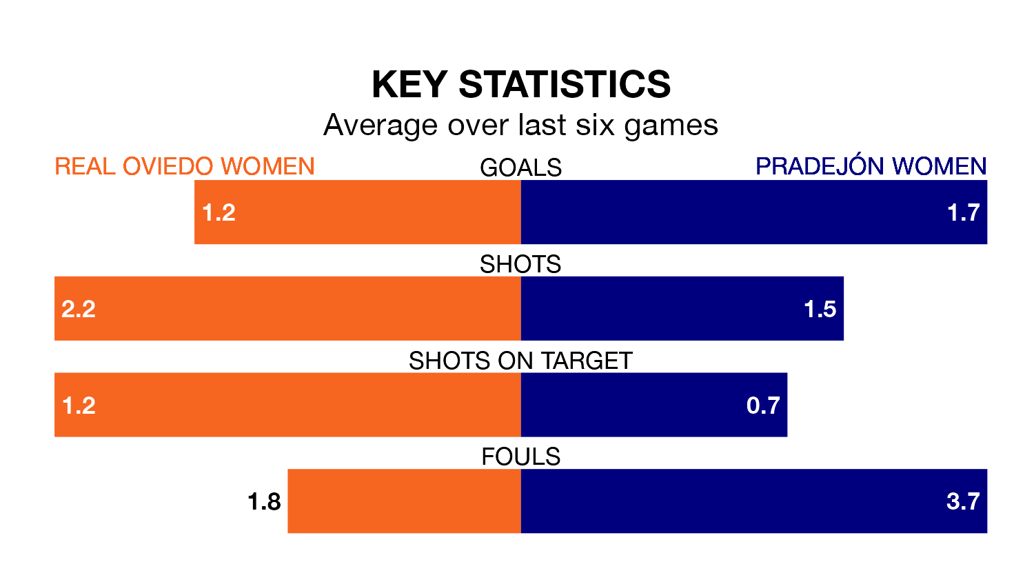 Real Oviedo Women v Pradejón Women key stats