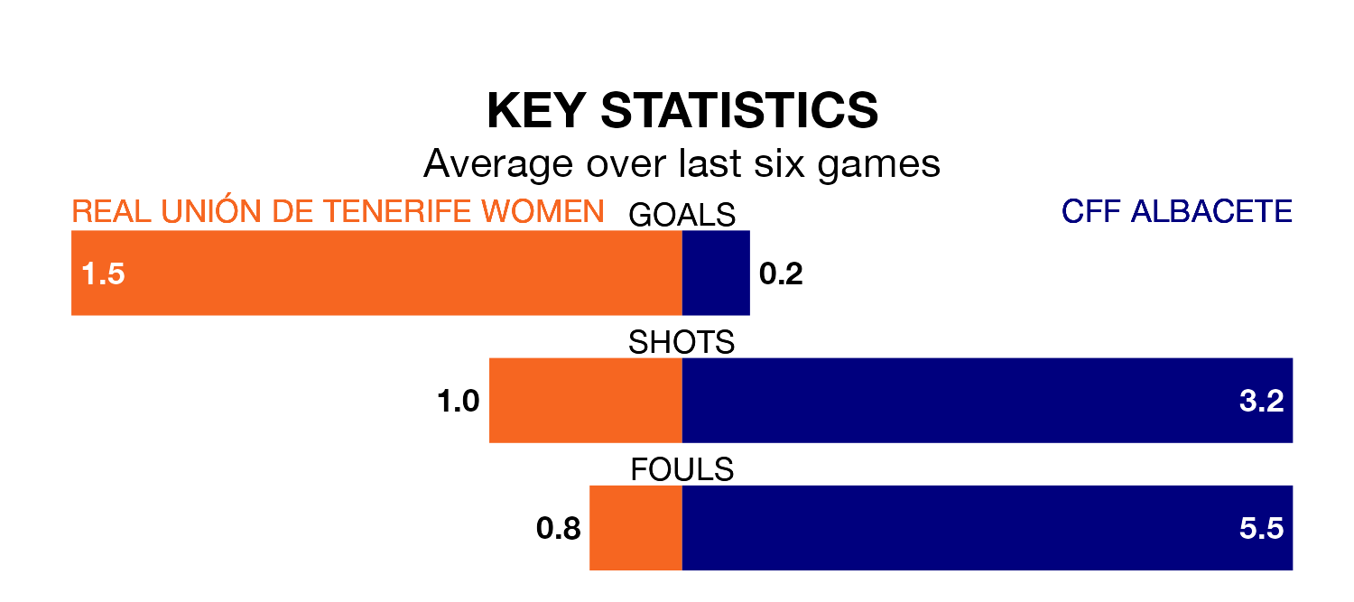 Real Unión de Tenerife Women v CFF Albacete key stats