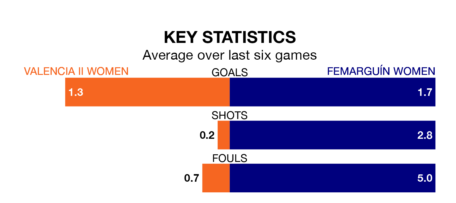 Valencia II Women v Femarguín Women key stats