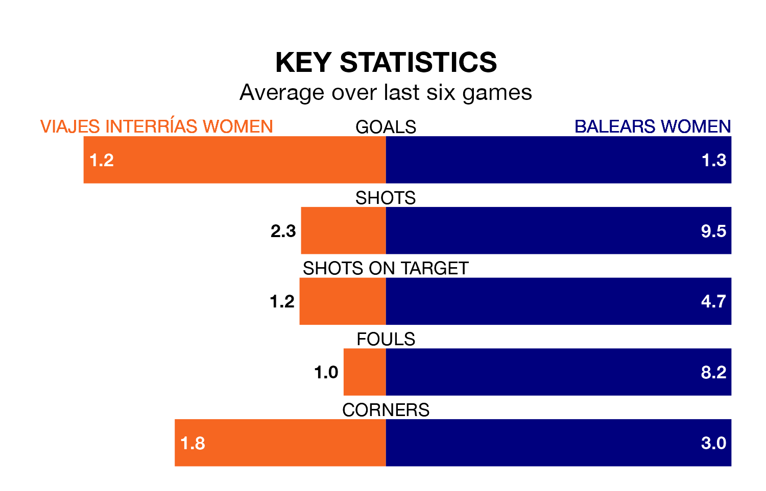 Viajes Interrías Women v Balears Women key stats