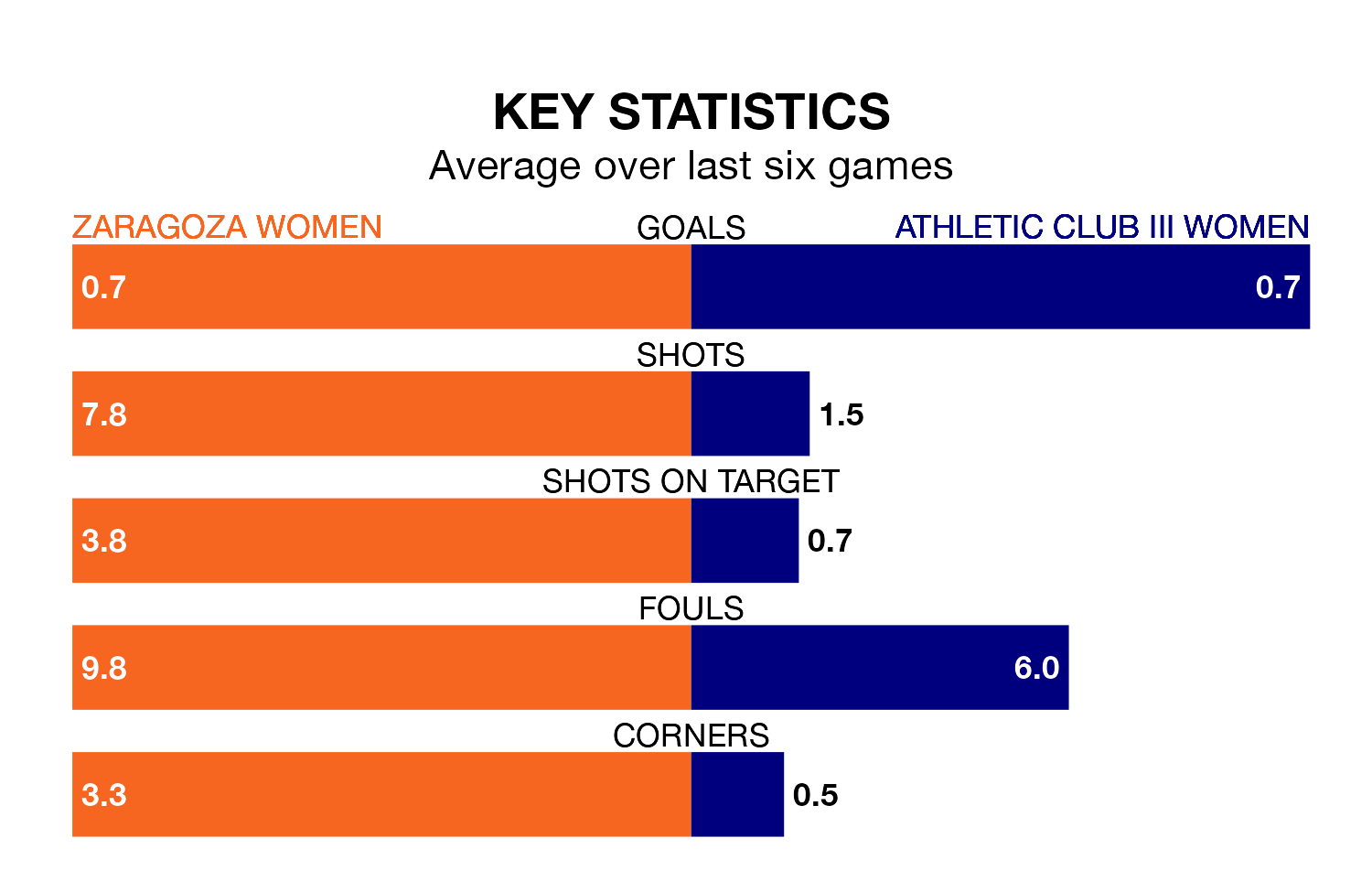 Zaragoza Women v Athletic Club III Women key stats