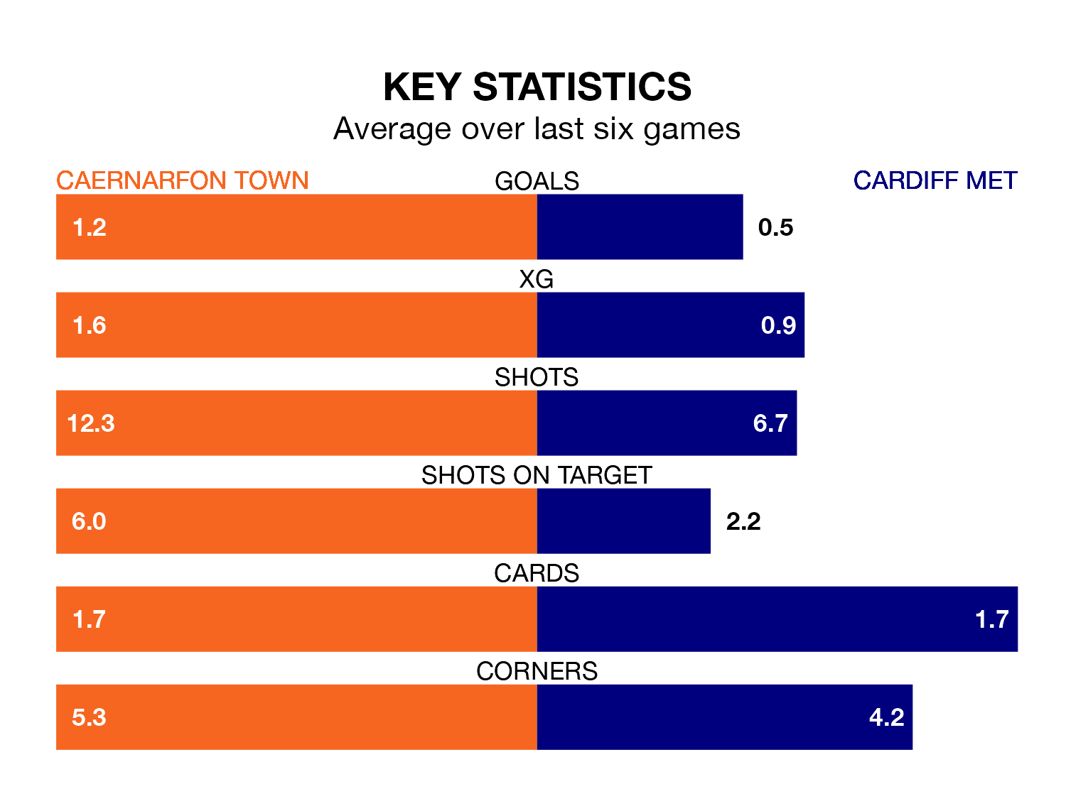 Caernarfon Town v Cardiff Met key stats