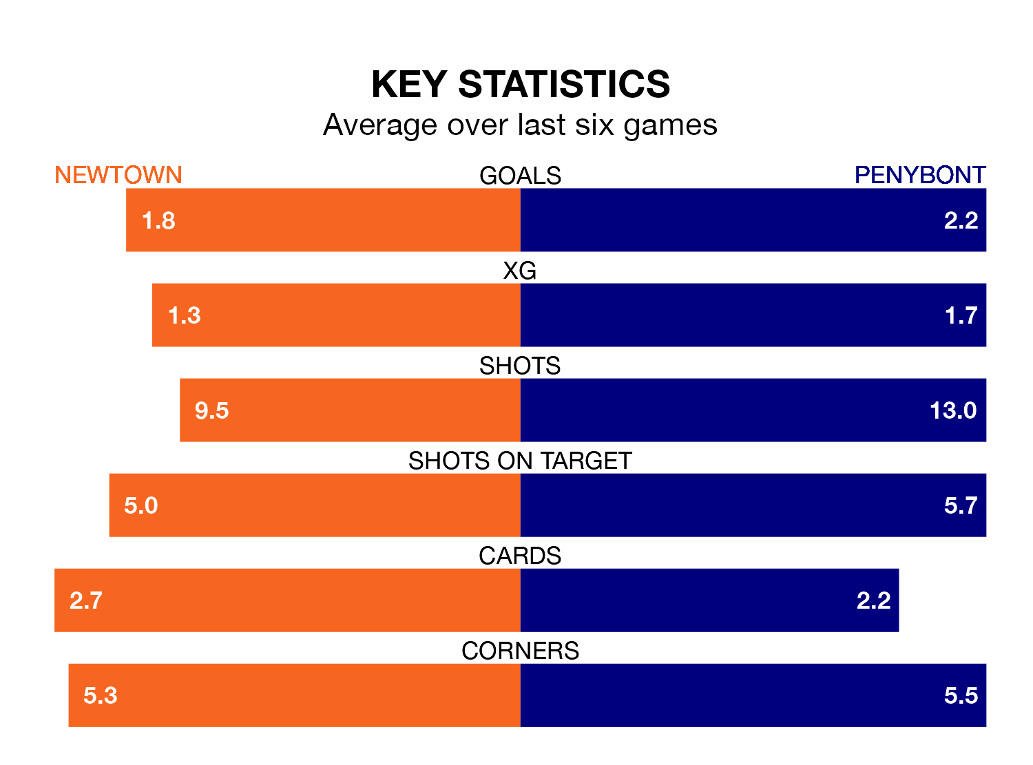 Newtown v Penybont key stats